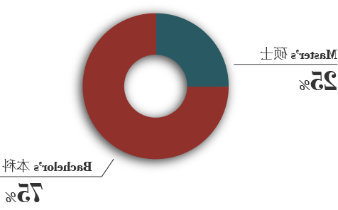 Chart-全球StudentsProfile 1